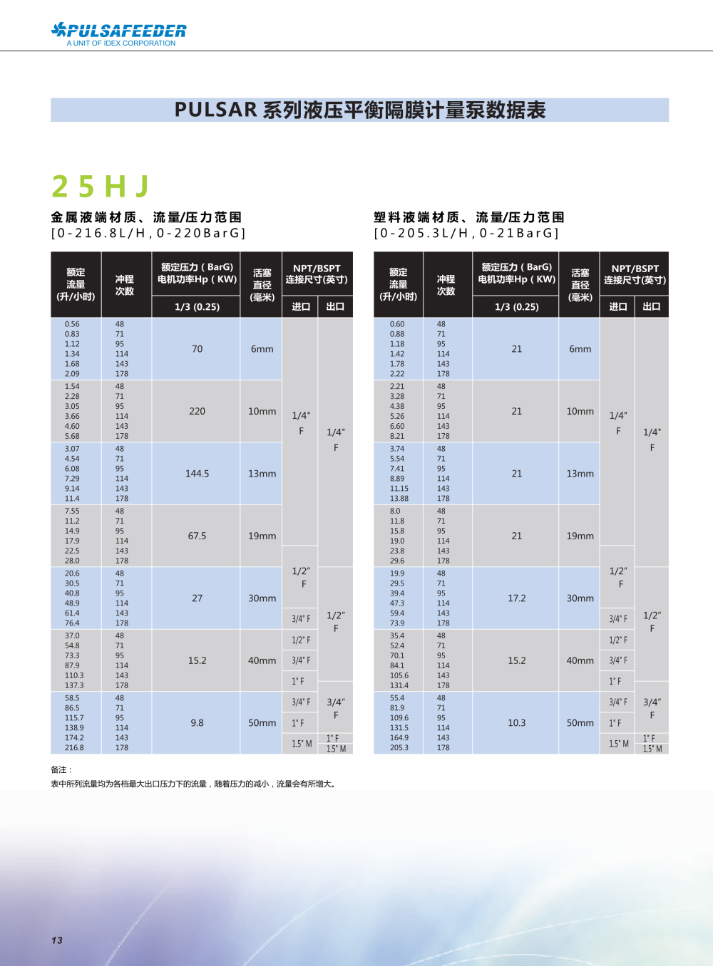 帕斯菲達(dá)液壓隔膜計量泵25HJ.png